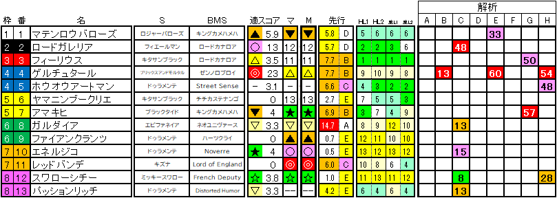 2025　青葉賞　ラップ適性